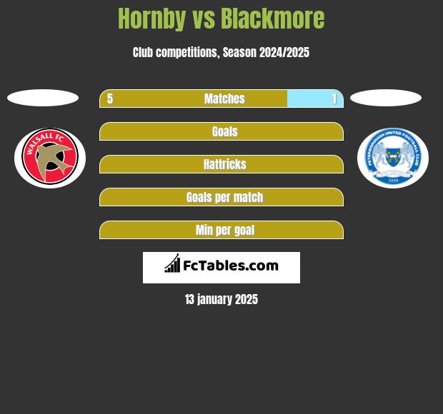 Hornby vs Blackmore h2h player stats