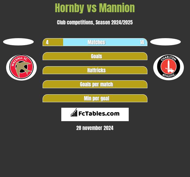 Hornby vs Mannion h2h player stats