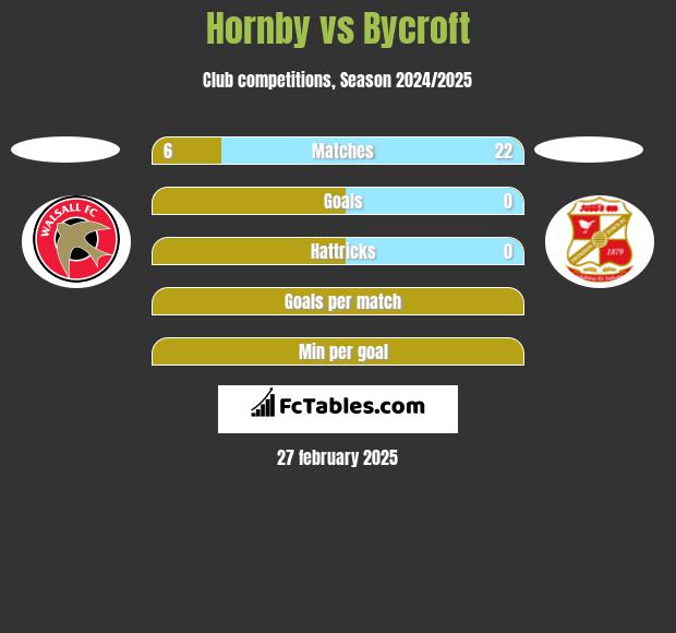 Hornby vs Bycroft h2h player stats