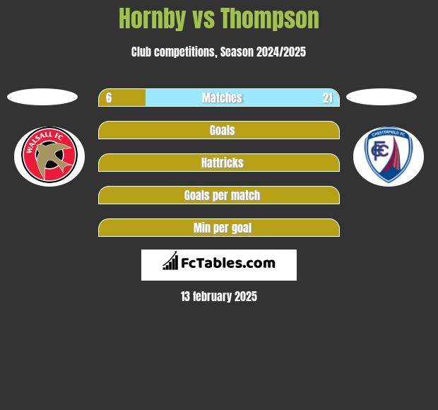 Hornby vs Thompson h2h player stats