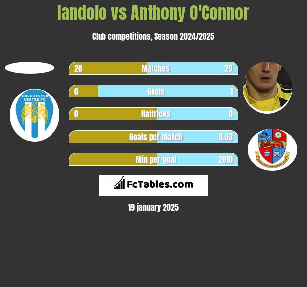 Iandolo vs Anthony O'Connor h2h player stats