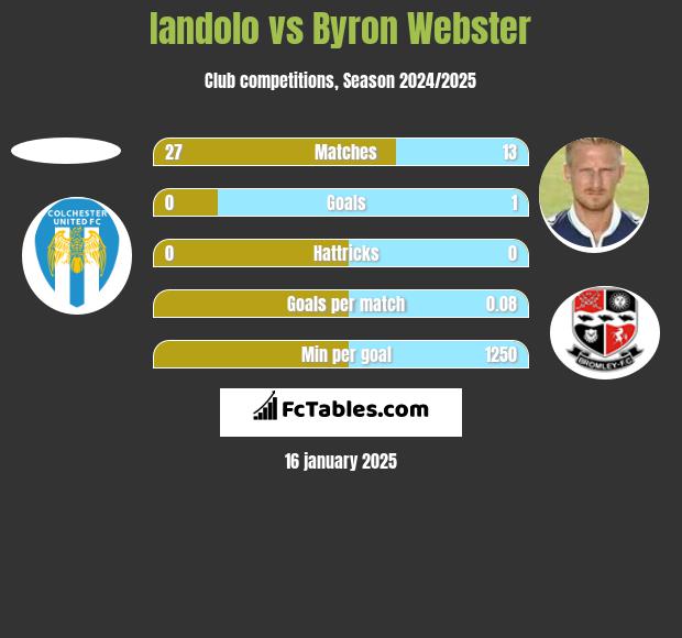 Iandolo vs Byron Webster h2h player stats