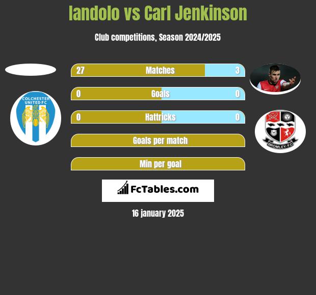 Iandolo vs Carl Jenkinson h2h player stats