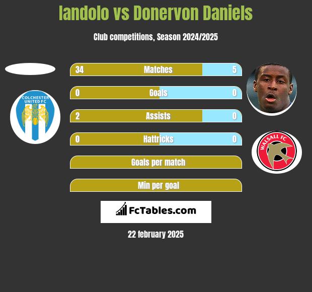 Iandolo vs Donervon Daniels h2h player stats