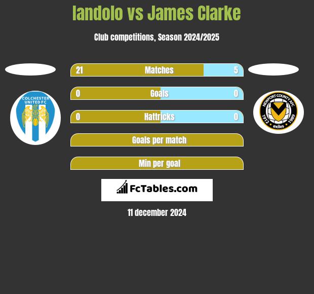 Iandolo vs James Clarke h2h player stats