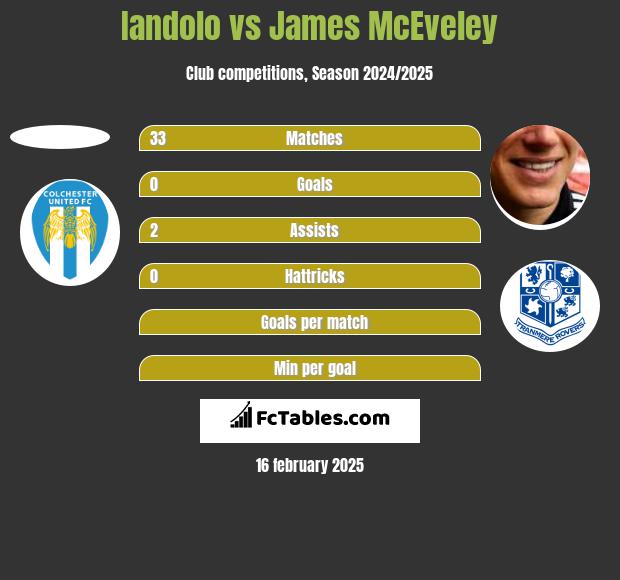 Iandolo vs James McEveley h2h player stats