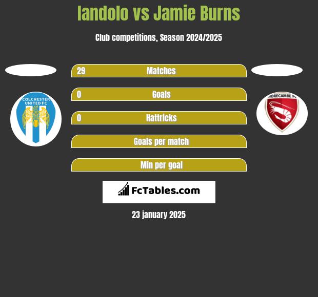 Iandolo vs Jamie Burns h2h player stats