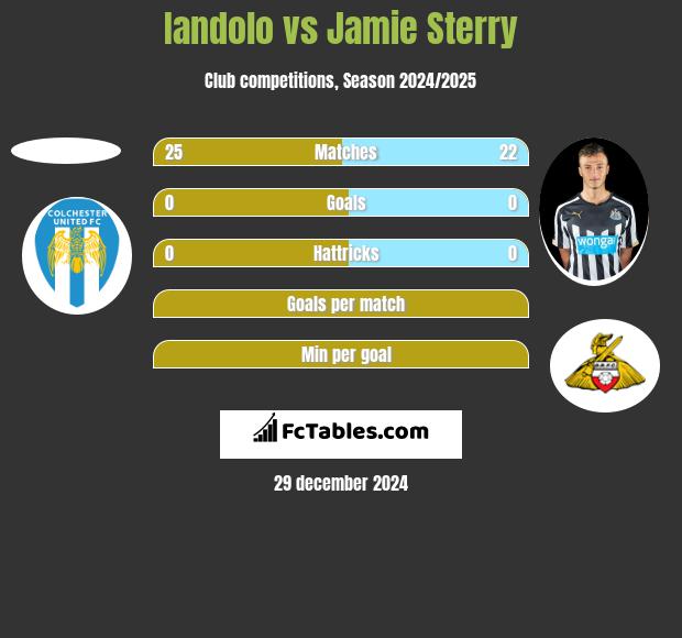 Iandolo vs Jamie Sterry h2h player stats