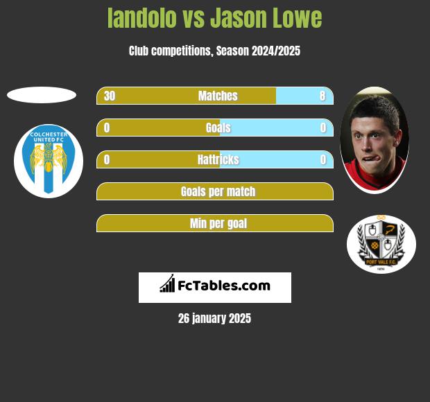 Iandolo vs Jason Lowe h2h player stats