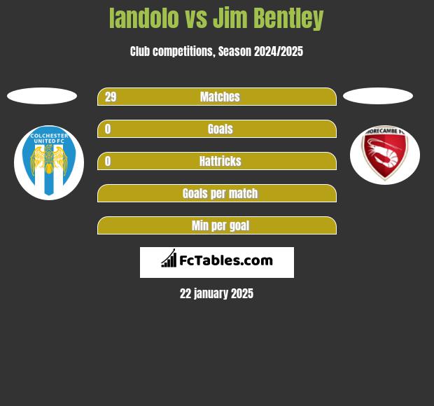 Iandolo vs Jim Bentley h2h player stats