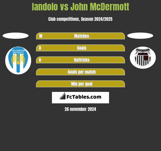 Iandolo vs John McDermott h2h player stats