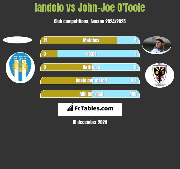 Iandolo vs John-Joe O'Toole h2h player stats