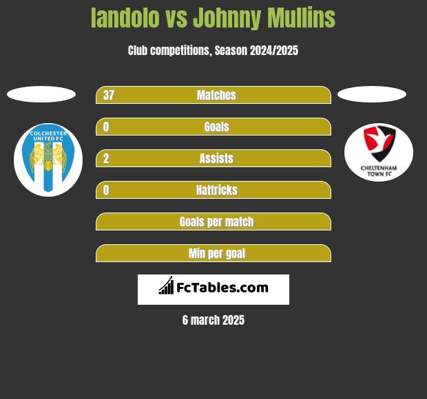 Iandolo vs Johnny Mullins h2h player stats