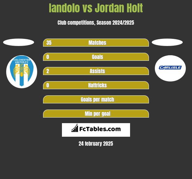 Iandolo vs Jordan Holt h2h player stats