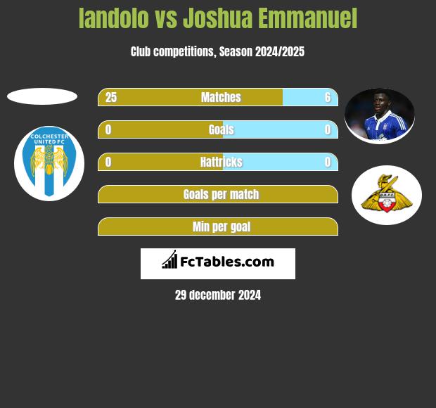 Iandolo vs Joshua Emmanuel h2h player stats