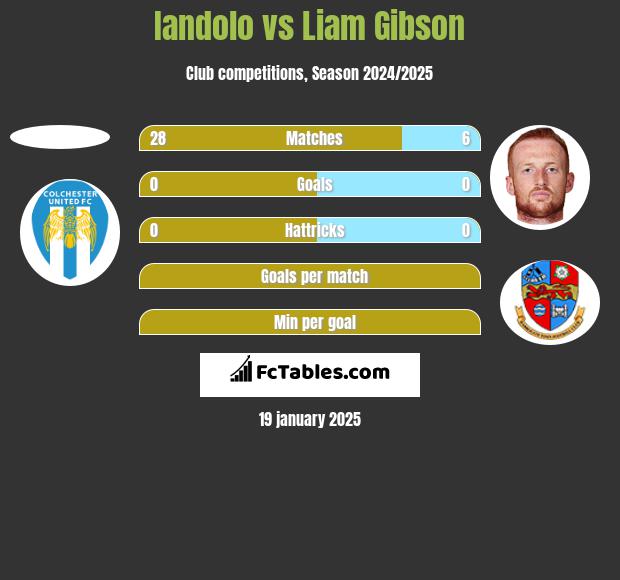 Iandolo vs Liam Gibson h2h player stats