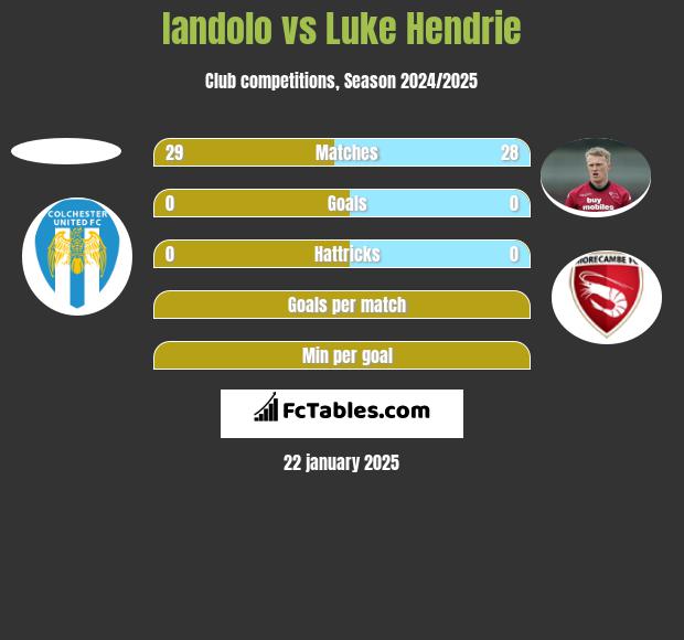 Iandolo vs Luke Hendrie h2h player stats