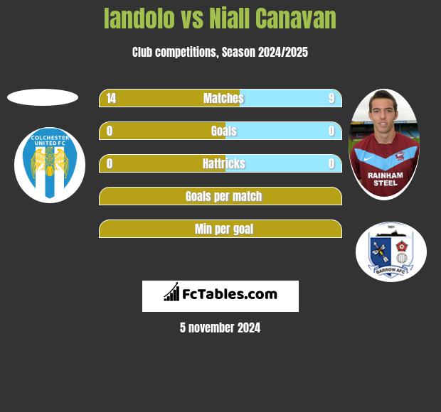 Iandolo vs Niall Canavan h2h player stats