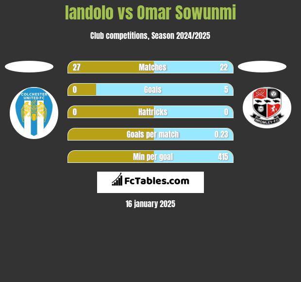 Iandolo vs Omar Sowunmi h2h player stats