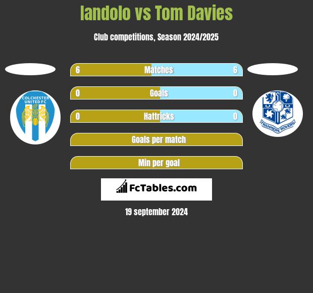 Iandolo vs Tom Davies h2h player stats