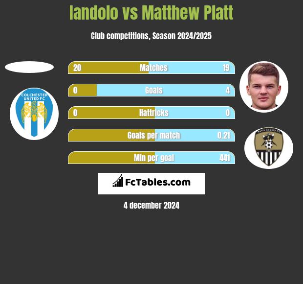 Iandolo vs Matthew Platt h2h player stats