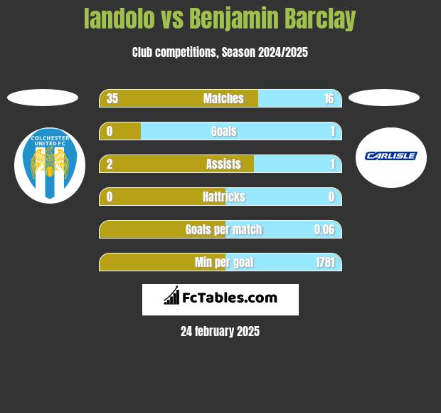 Iandolo vs Benjamin Barclay h2h player stats