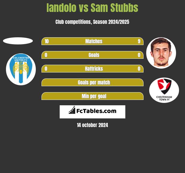 Iandolo vs Sam Stubbs h2h player stats