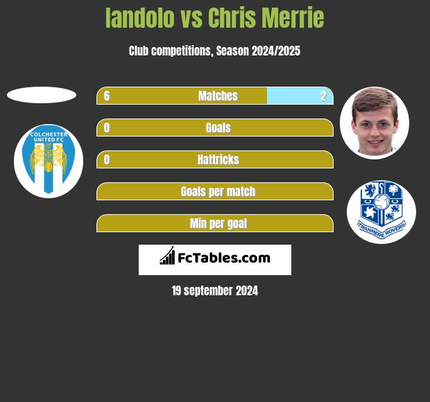 Iandolo vs Chris Merrie h2h player stats