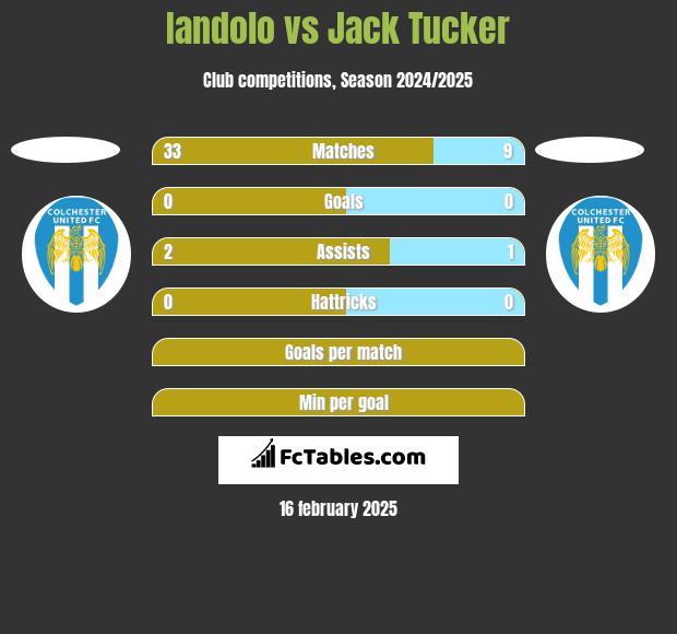 Iandolo vs Jack Tucker h2h player stats