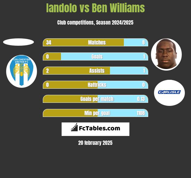 Iandolo vs Ben Williams h2h player stats