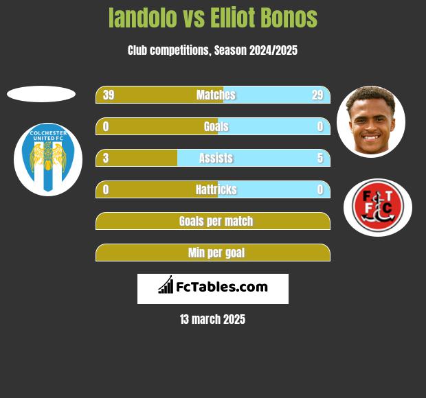 Iandolo vs Elliot Bonos h2h player stats