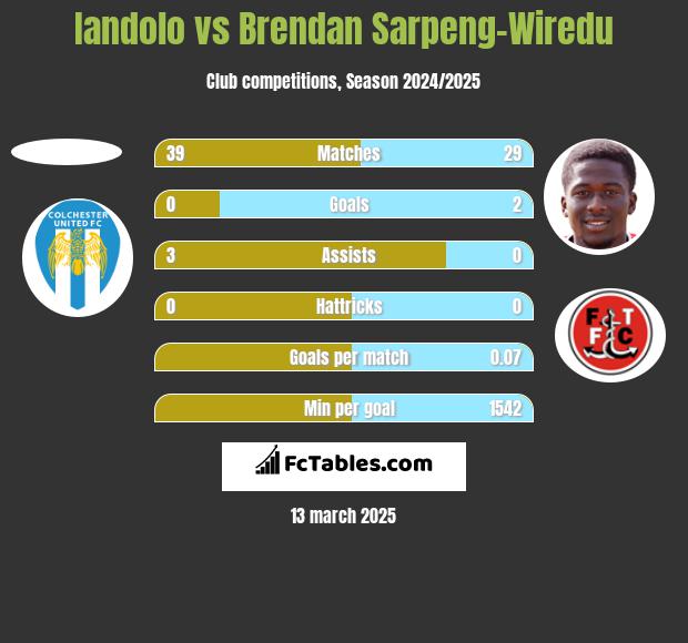 Iandolo vs Brendan Sarpeng-Wiredu h2h player stats