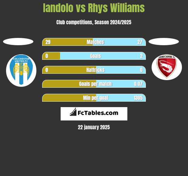 Iandolo vs Rhys Williams h2h player stats