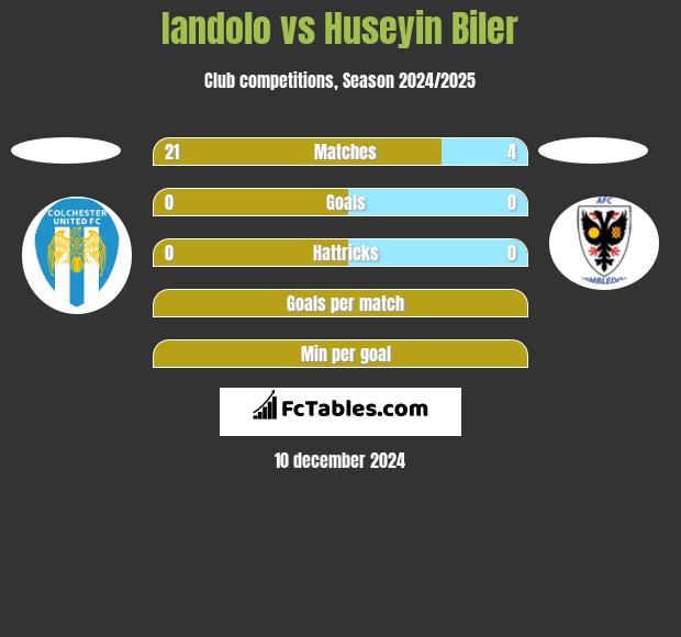 Iandolo vs Huseyin Biler h2h player stats