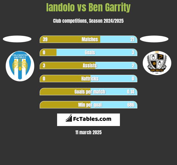 Iandolo vs Ben Garrity h2h player stats