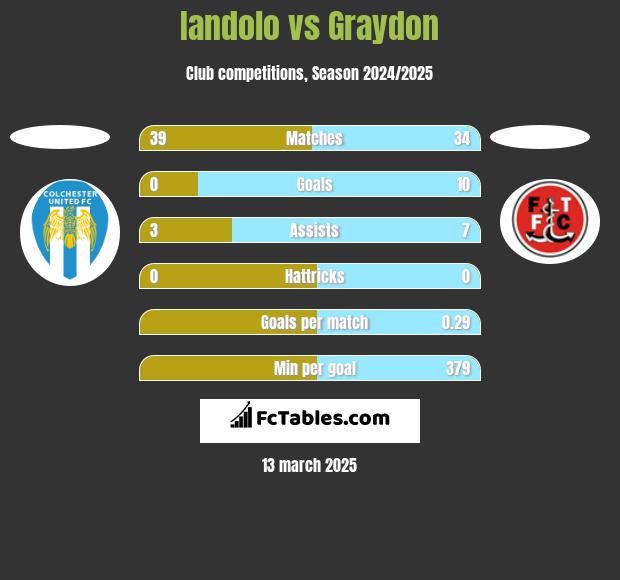 Iandolo vs Graydon h2h player stats