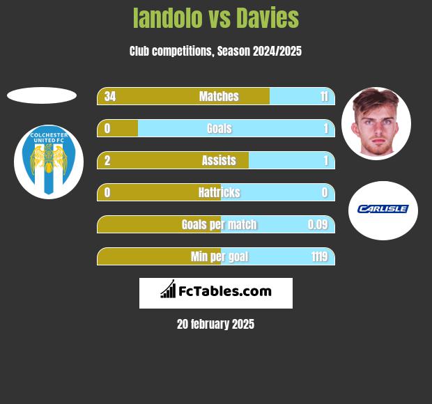 Iandolo vs Davies h2h player stats