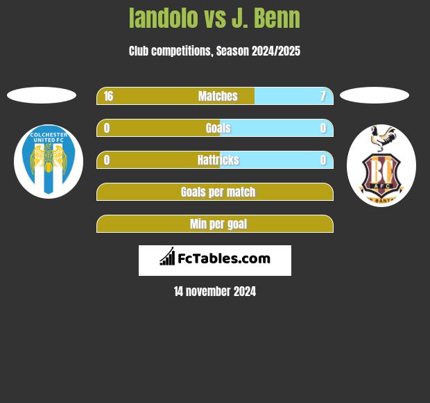 Iandolo vs J. Benn h2h player stats