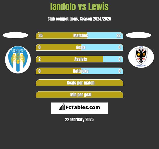 Iandolo vs Lewis h2h player stats