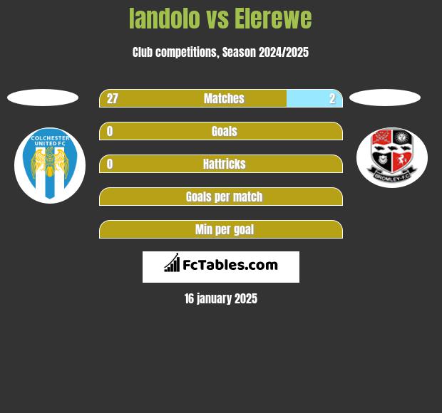 Iandolo vs Elerewe h2h player stats