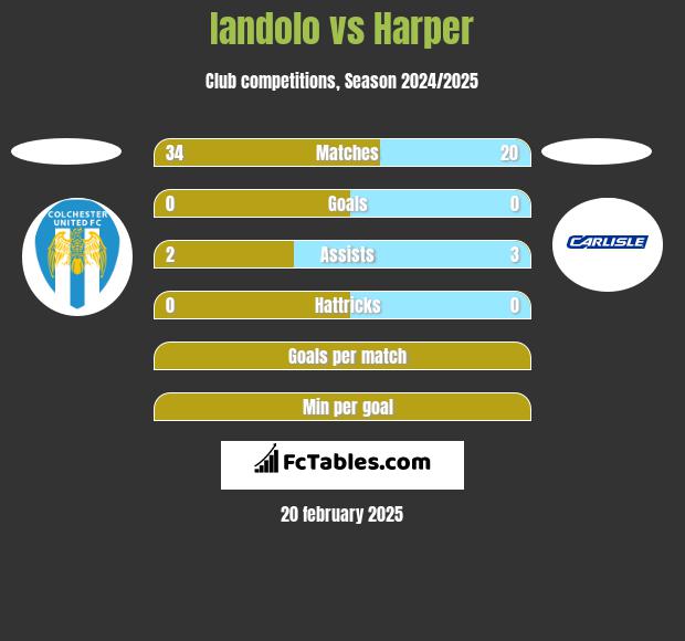 Iandolo vs Harper h2h player stats