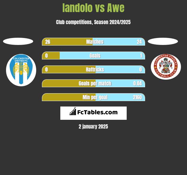 Iandolo vs Awe h2h player stats