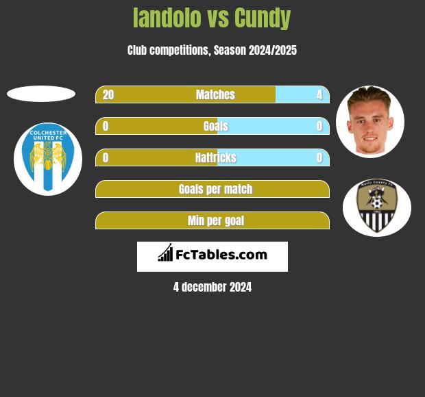 Iandolo vs Cundy h2h player stats