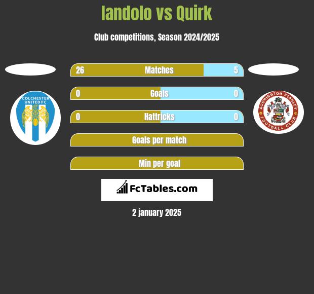 Iandolo vs Quirk h2h player stats