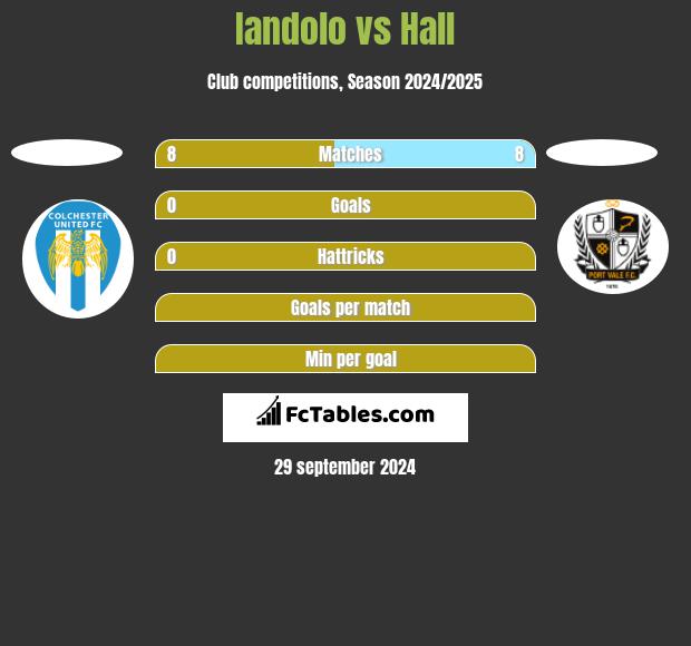 Iandolo vs Hall h2h player stats