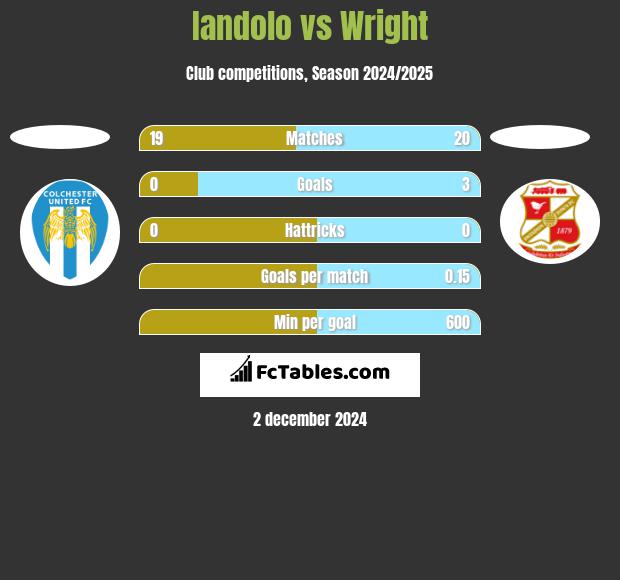 Iandolo vs Wright h2h player stats