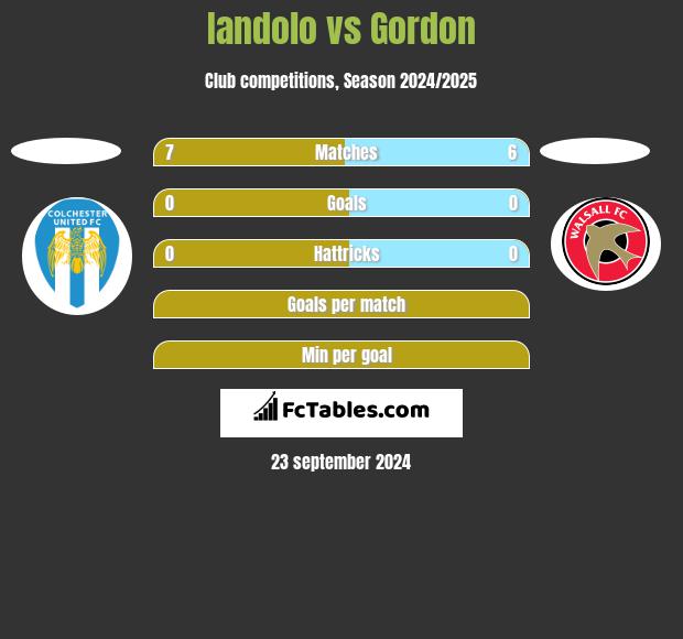 Iandolo vs Gordon h2h player stats