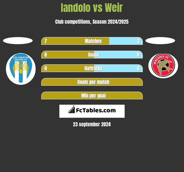 Iandolo vs Weir h2h player stats