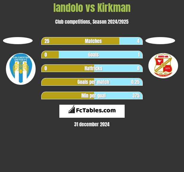 Iandolo vs Kirkman h2h player stats