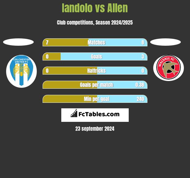 Iandolo vs Allen h2h player stats